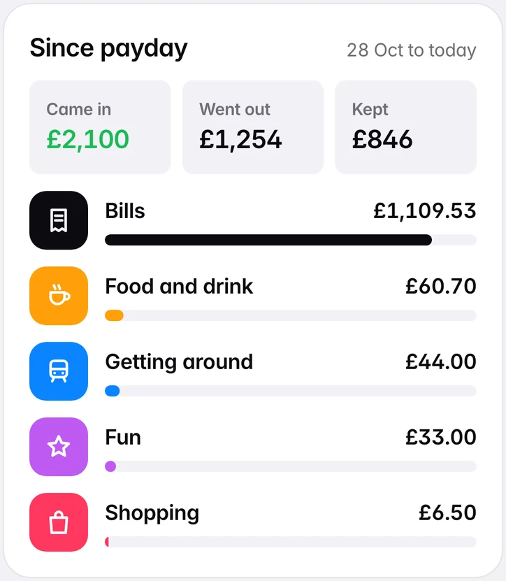 Since payday: came in, went out and kept, with spending by group